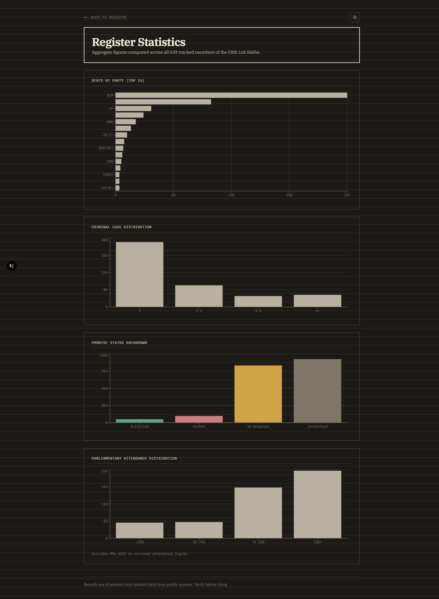 Lok Sabha Tracker: Building a Status Docket for 543 MPs — image 3